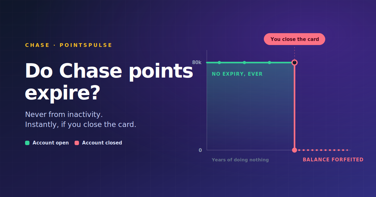 Do Chase Points Expire? Ultimate Rewards, Sapphire, and Freedom