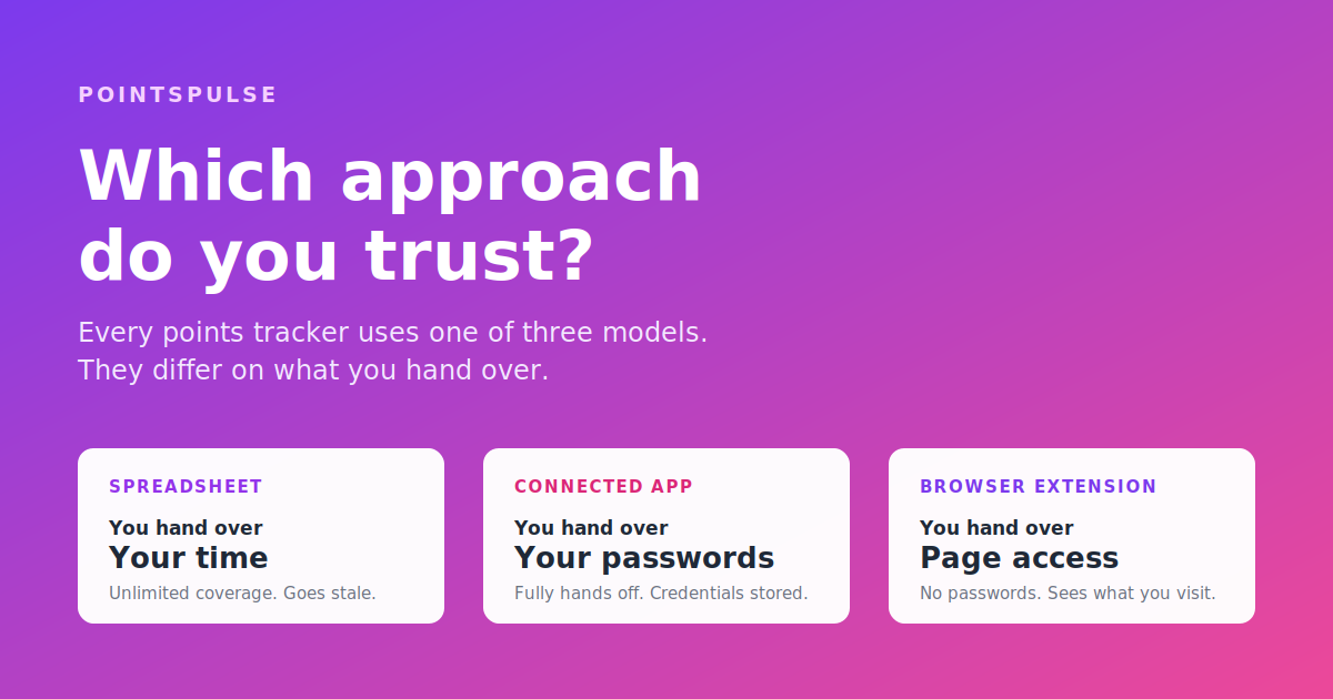 Extension vs App vs Spreadsheet: How Points Trackers Actually Work